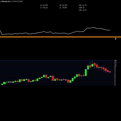 Monthly charts share CREE Cree, Inc. NASDAQ Stock exchange 
