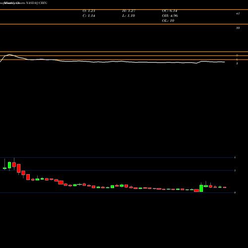 Monthly charts share CREG China Recycling Energy Corporation NASDAQ Stock exchange 
