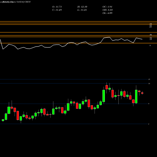 Monthly charts share CRESY Cresud S.A.C.I.F. Y A. NASDAQ Stock exchange 