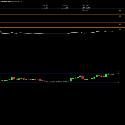 Monthly charts share CREX Creative Realities, Inc. NASDAQ Stock exchange 