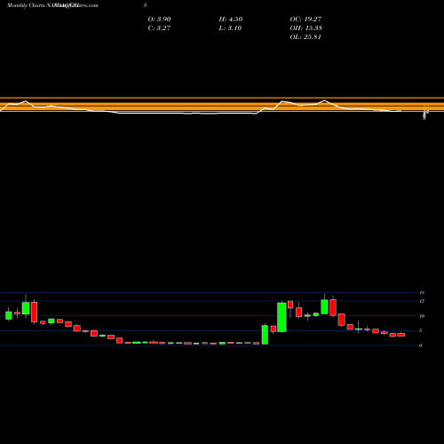 Monthly charts share CRIS Curis, Inc. NASDAQ Stock exchange 