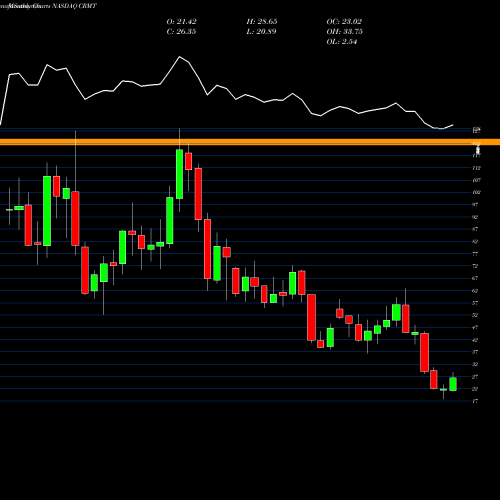 Monthly charts share CRMT America's Car-Mart, Inc. NASDAQ Stock exchange 