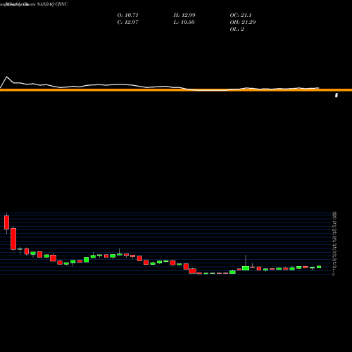 Monthly charts share CRNC Cerence Inc NASDAQ Stock exchange 