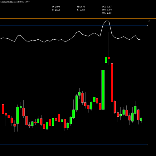 Monthly charts share CRNT Ceragon Networks Ltd. NASDAQ Stock exchange 