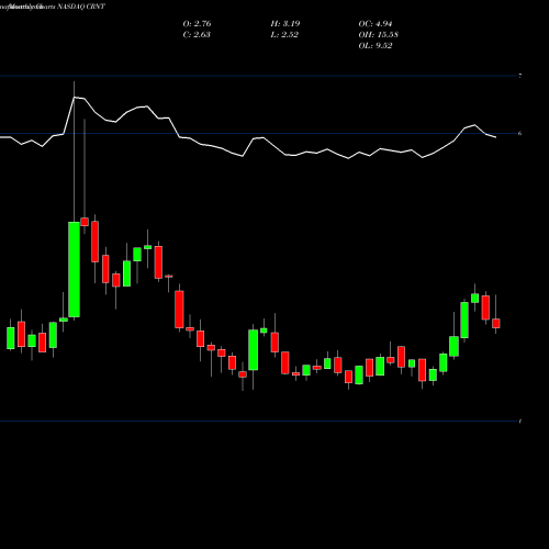 Monthly charts share CRNT Ceragon Networks Ltd. NASDAQ Stock exchange 