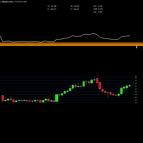 Monthly charts share CRNX Crinetics Pharmaceuticals, Inc. NASDAQ Stock exchange 