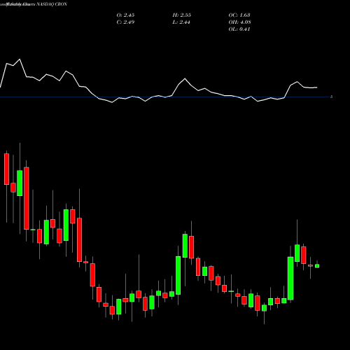 Monthly charts share CRON Cronos Group Inc. NASDAQ Stock exchange 
