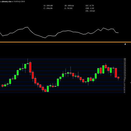 Monthly charts share CROX Crocs, Inc. NASDAQ Stock exchange 