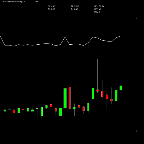 Monthly charts share CRSAW Crescent Acquisition Corp WT NASDAQ Stock exchange 
