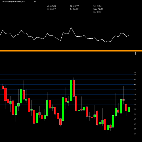 Monthly charts share CRSP CRISPR Therapeutics AG NASDAQ Stock exchange 