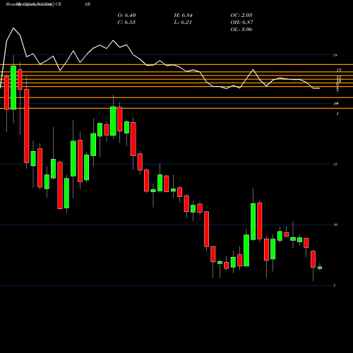 Monthly charts share CRSR Corsair Gaming Inc NASDAQ Stock exchange 