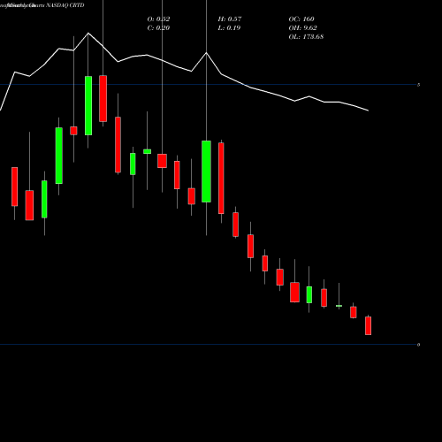 Monthly charts share CRTD Creatd Inc NASDAQ Stock exchange 