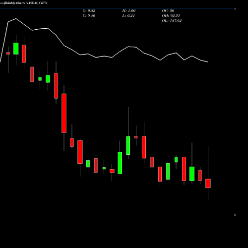 Monthly charts share CRTN Cartesian, Inc. NASDAQ Stock exchange 