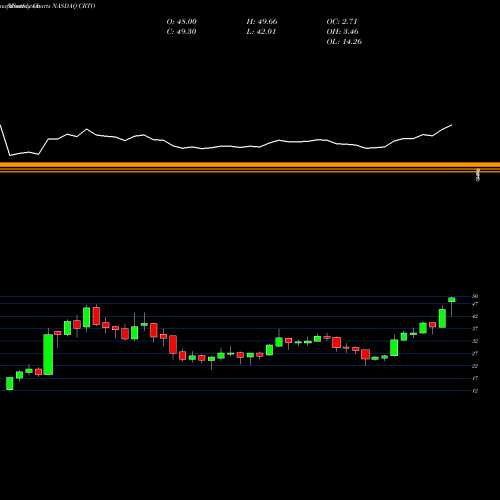 Monthly charts share CRTO Criteo S.A. NASDAQ Stock exchange 