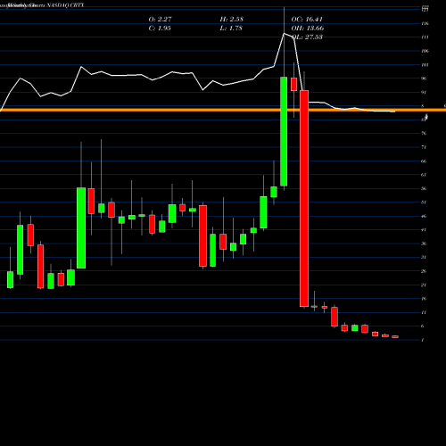 Monthly charts share CRTX Cortexyme Inc NASDAQ Stock exchange 
