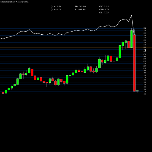 Monthly charts share CRVL CorVel Corp. NASDAQ Stock exchange 