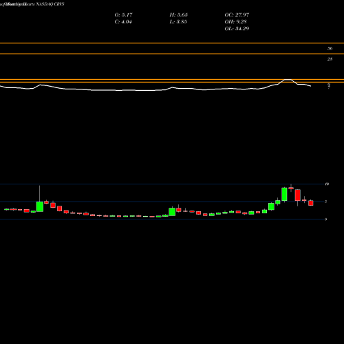 Monthly charts share CRVS Corvus Pharmaceuticals, Inc. NASDAQ Stock exchange 