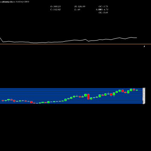 Monthly charts share CRWD Crowdstrike Holdings Inc NASDAQ Stock exchange 