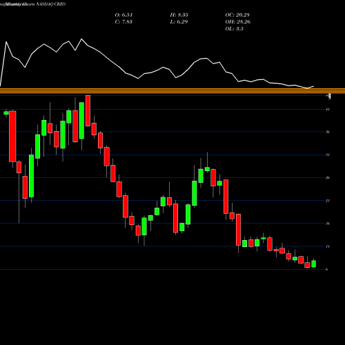 Monthly charts share CRZO Carrizo Oil & Gas, Inc. NASDAQ Stock exchange 