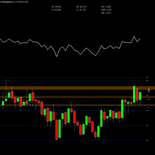 Monthly charts share CSB VictoryShares US Small Cap High Div Volatility Wtd ETF NASDAQ Stock exchange 