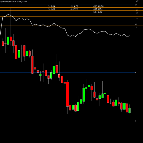 Monthly charts share CSBR Champions Oncology, Inc. NASDAQ Stock exchange 