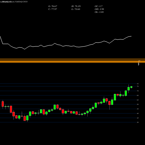 Monthly charts share CSCO Cisco Systems, Inc. NASDAQ Stock exchange 
