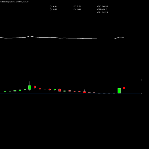 Monthly charts share CSCW Color Star Tech CO Ltd NASDAQ Stock exchange 