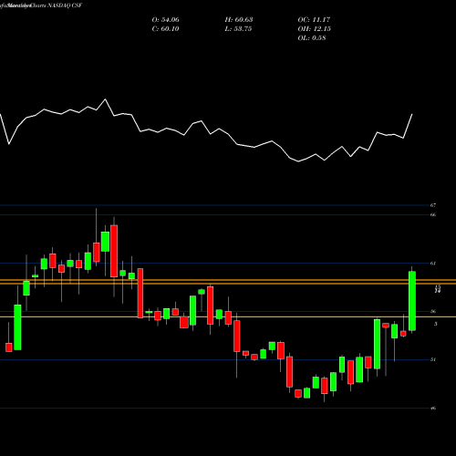 Monthly charts share CSF VictoryShares US Discovery Enhanced Volatility Wtd ETF NASDAQ Stock exchange 