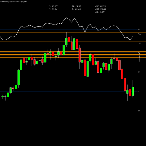Monthly charts share CSFL CenterState Bank Corporation NASDAQ Stock exchange 
