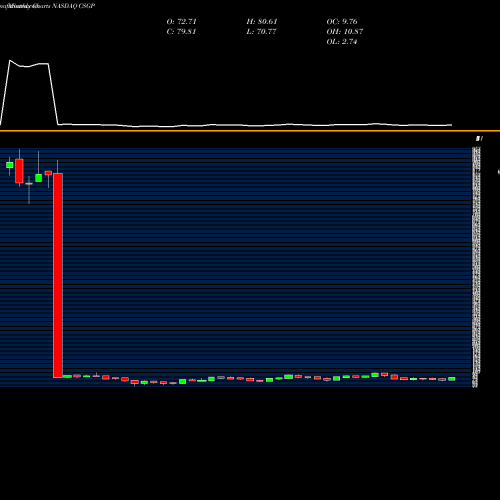 Monthly charts share CSGP CoStar Group, Inc. NASDAQ Stock exchange 