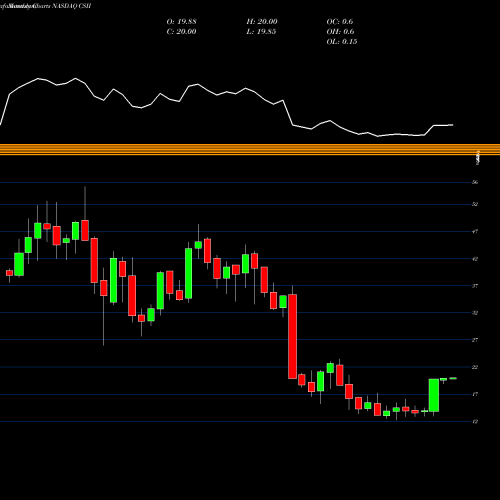 Monthly charts share CSII Cardiovascular Systems, Inc. NASDAQ Stock exchange 