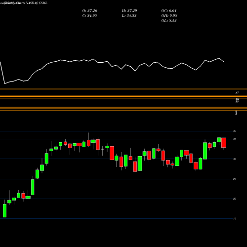 Monthly charts share CSML IQ Chaikin U.S. Small Cap ETF NASDAQ Stock exchange 