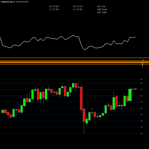 Monthly charts share CSOD Cornerstone OnDemand, Inc. NASDAQ Stock exchange 