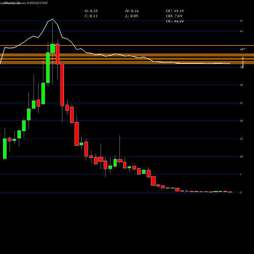 Monthly charts share CSSE Chicken Soup For The Soul Entertainment, Inc. NASDAQ Stock exchange 