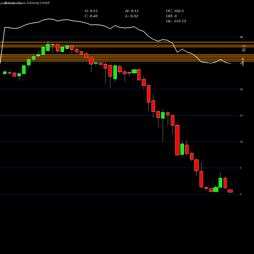 Monthly charts share CSSEP Chicken Soup For The Soul Entertainment, Inc. NASDAQ Stock exchange 