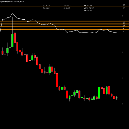 Monthly charts share CSTE Caesarstone Ltd. NASDAQ Stock exchange 