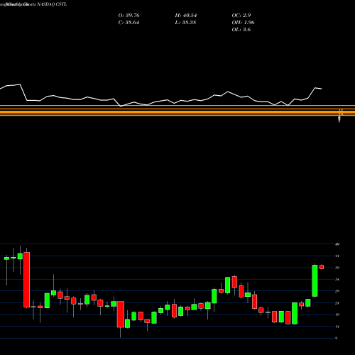 Monthly charts share CSTL Castle Biosciences Inc NASDAQ Stock exchange 