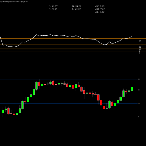 Monthly charts share CSTR CapStar Financial Holdings, Inc. NASDAQ Stock exchange 
