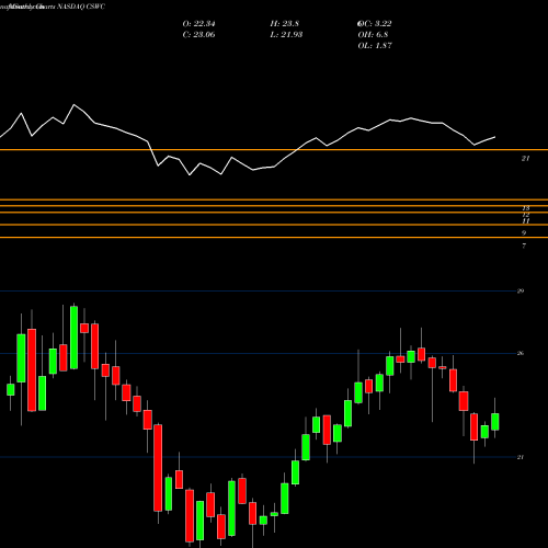 Monthly charts share CSWC Capital Southwest Corporation NASDAQ Stock exchange 