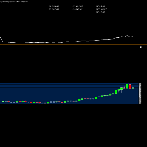 Monthly charts share CSWI CSW Industrials, Inc. NASDAQ Stock exchange 