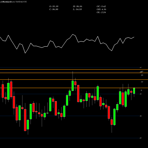 Monthly charts share CSX CSX Corporation NASDAQ Stock exchange 
