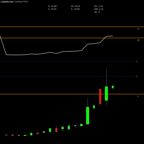 Monthly charts share CTACU ChaSerg Technology Acquisition Corp. NASDAQ Stock exchange 