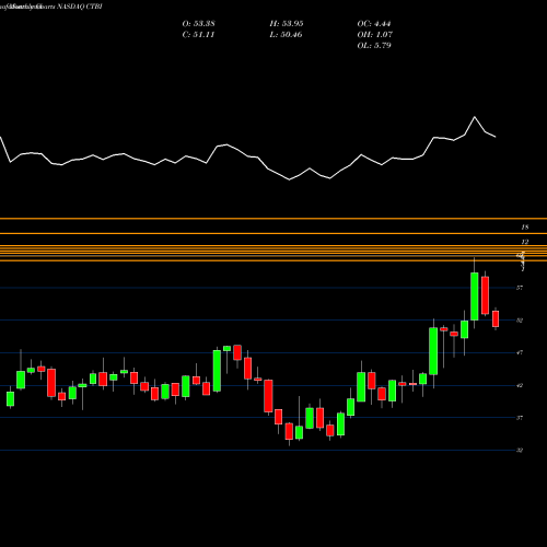 Monthly charts share CTBI Community Trust Bancorp, Inc. NASDAQ Stock exchange 