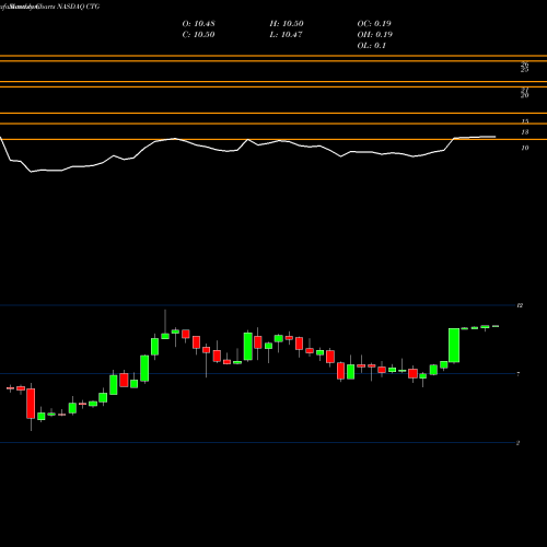 Monthly charts share CTG Computer Task Group, Incorporated NASDAQ Stock