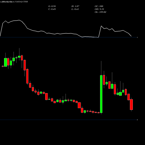 Monthly charts share CTHR Charles & Colvard Ltd. NASDAQ Stock exchange 