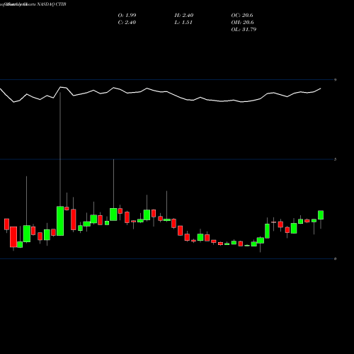 Monthly charts share CTIB CTI Industries Corporation NASDAQ Stock exchange 