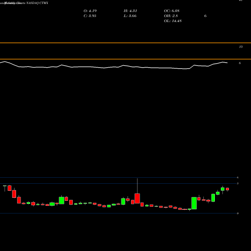 Monthly charts share CTMX CytomX Therapeutics, Inc. NASDAQ Stock exchange 