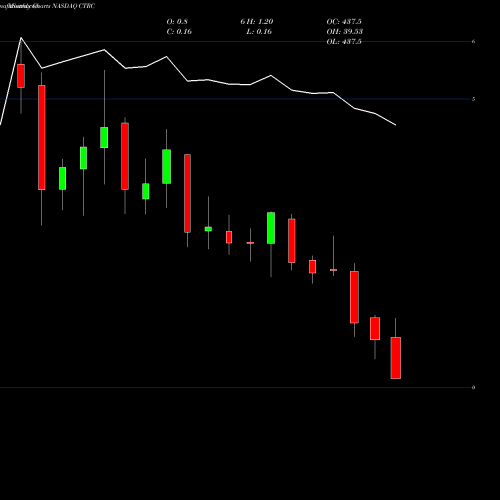 Monthly charts share CTRC Centric Brands Inc. NASDAQ Stock exchange 