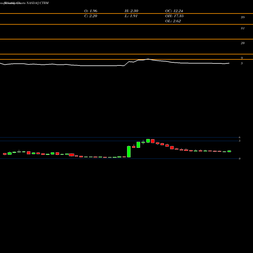 Monthly charts share CTRM Castor Maritime Inc. NASDAQ Stock exchange 