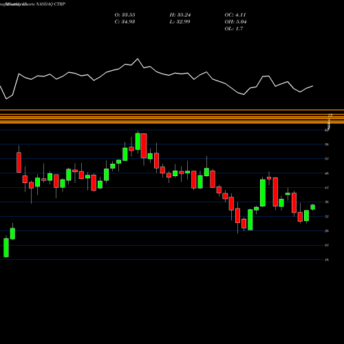 Monthly charts share CTRP Ctrip.com International, Ltd. NASDAQ Stock exchange 